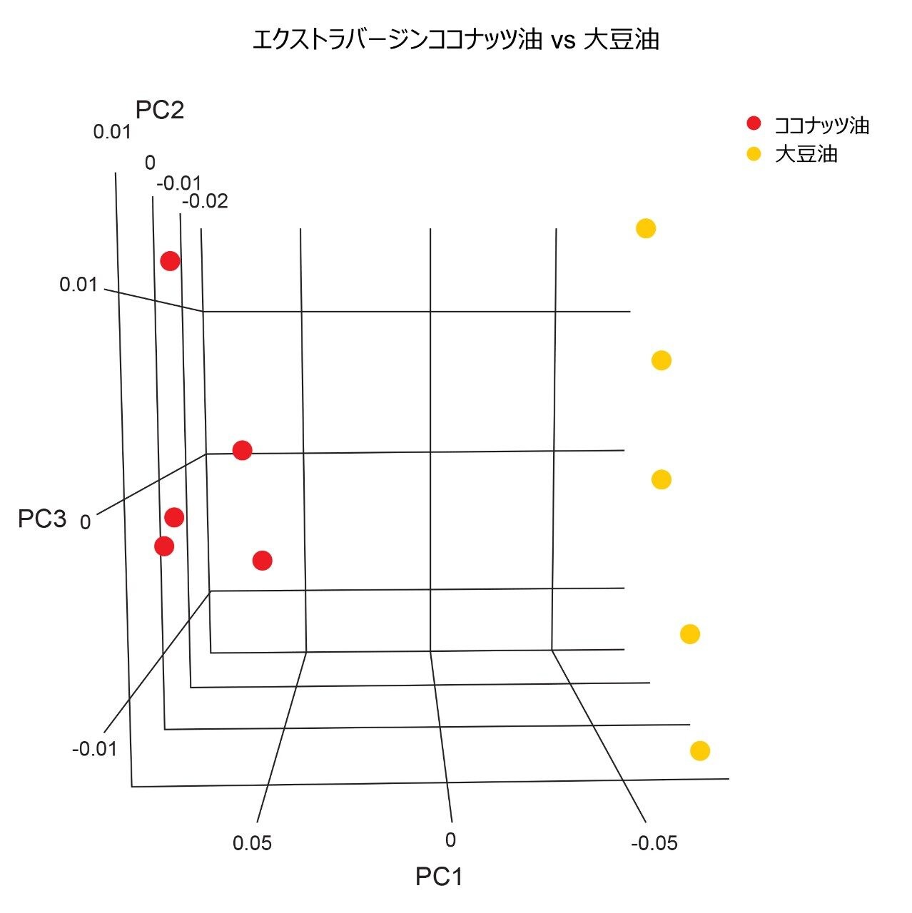 3D-PCA スコアプロット