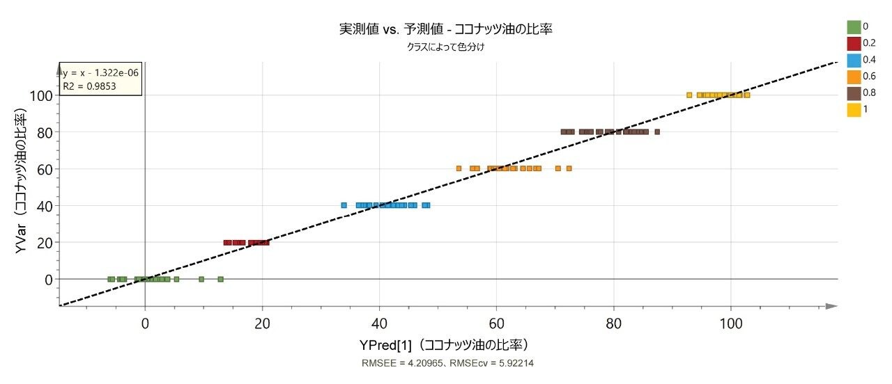 多変量検量線
