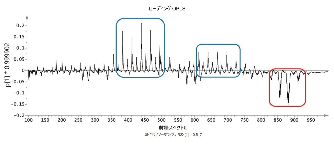 OPLS ローディングプロット。
