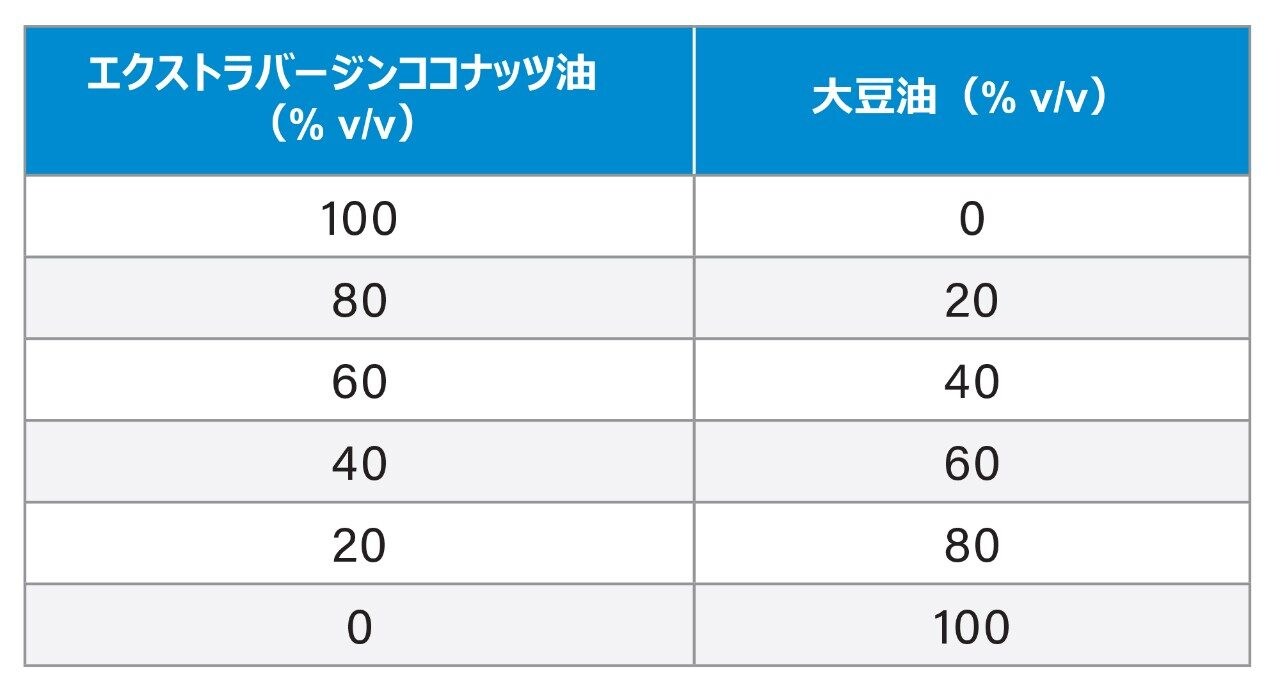 多変量キャリブレーショントレーニングセット用の、エクストラバージンココナッツ油と大豆油のブレンド油のサンプル