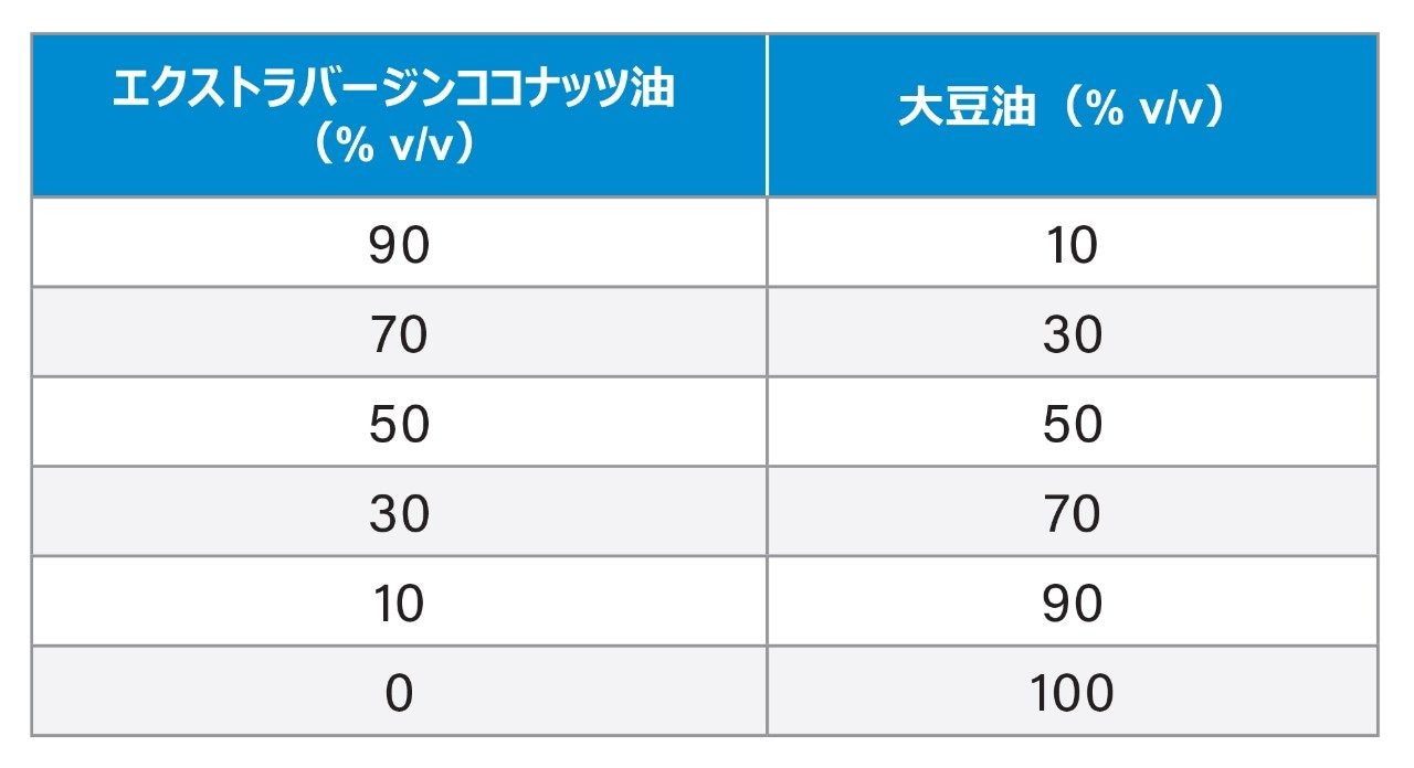 エクストラバージンココナッツ油と大豆油のブレンド油サンプル