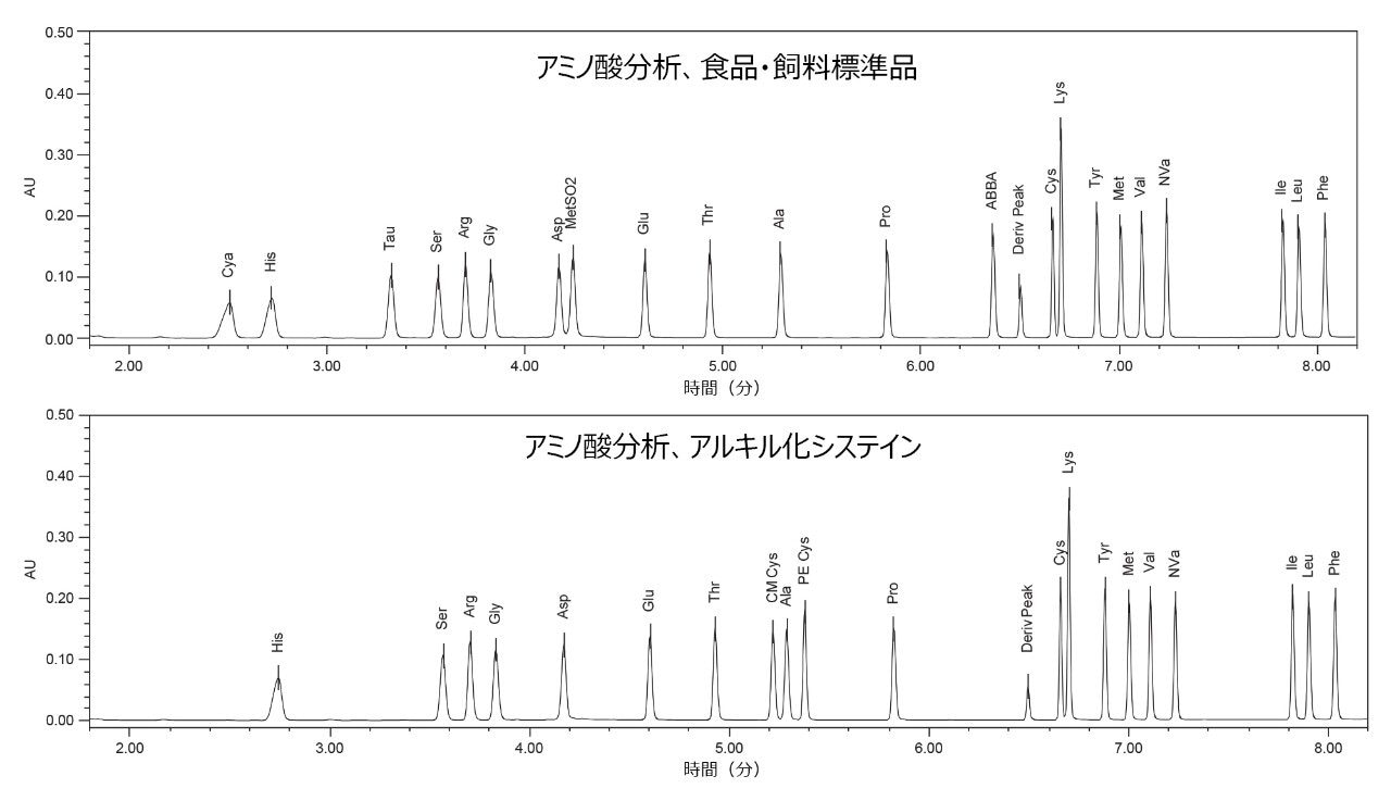 アミノ酸分析の代表的なクロマトグラム。