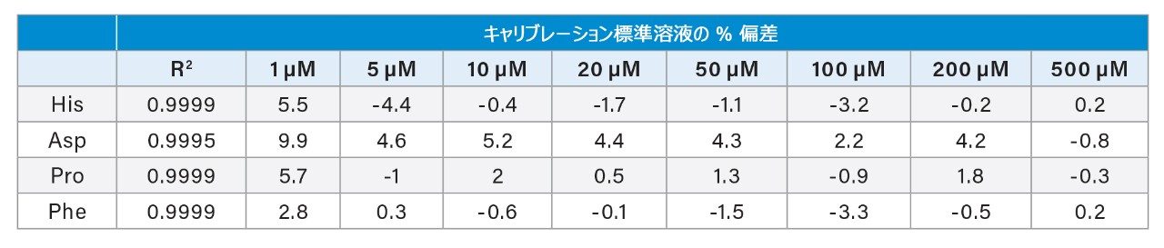 検量線データの例。