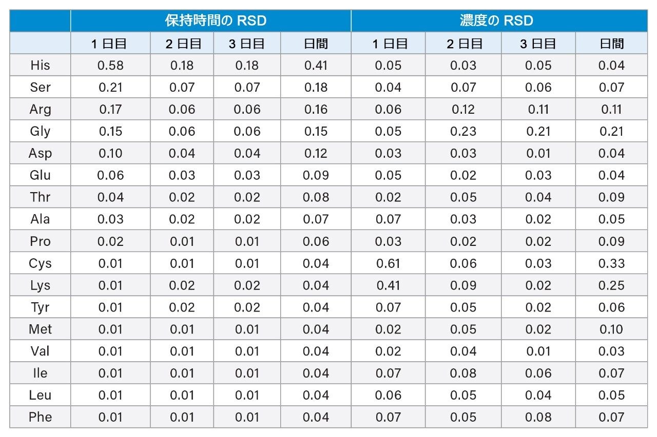  日内および日間での保持時間と濃度の精度（RSD）の結果。