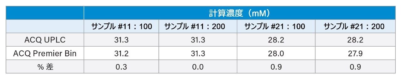 タウリン定量値の比較。