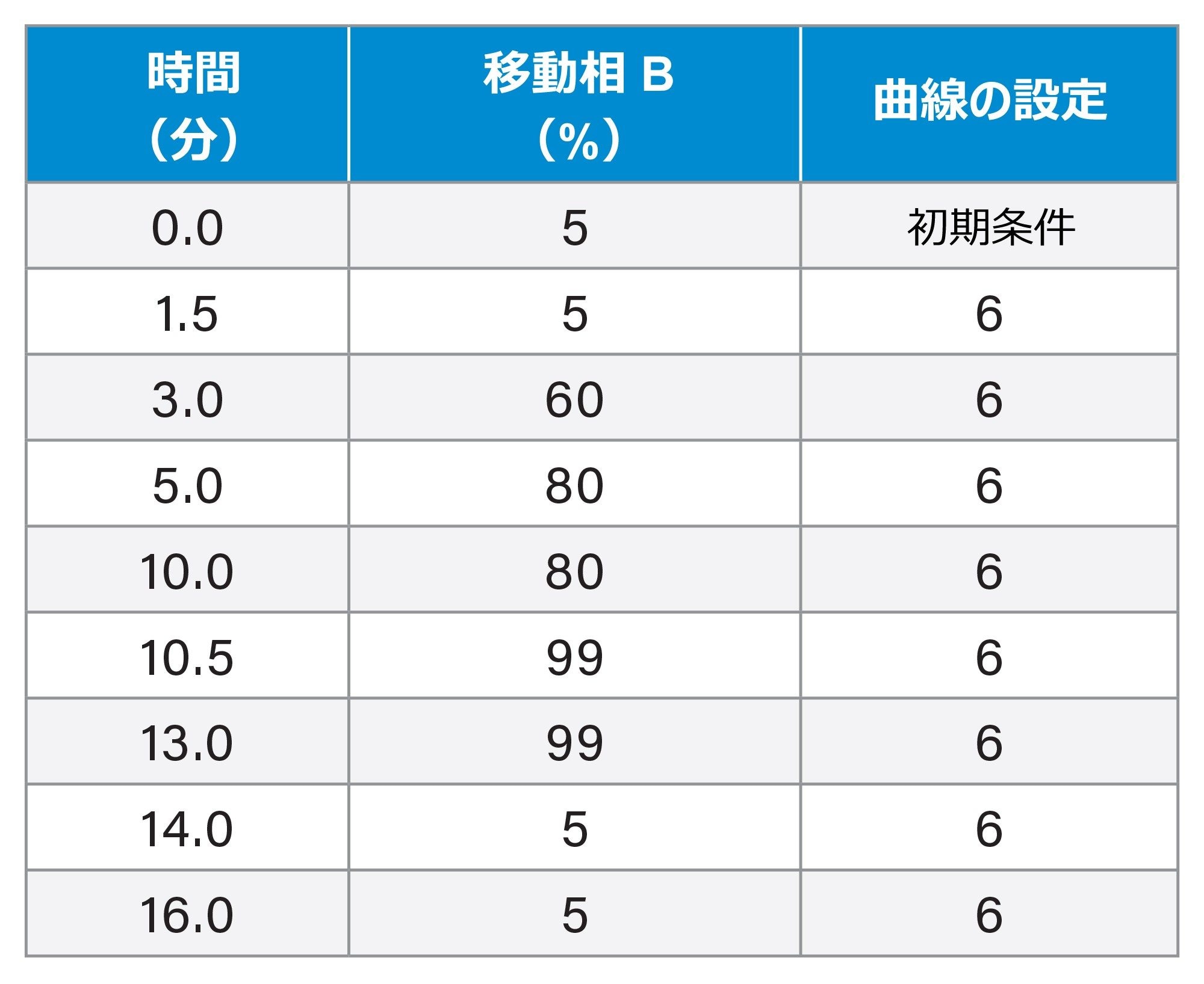 ACQUITY UPLC I-Class PLUS での穀物サンプル分離のためのグラジエント