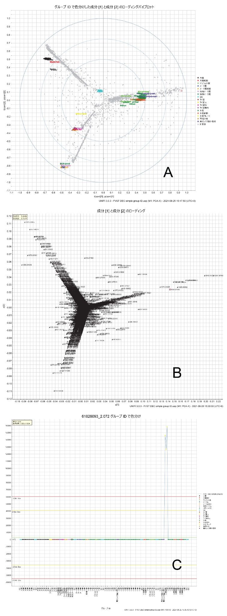グループごとに存在量の多いイオンを示す変動傾向