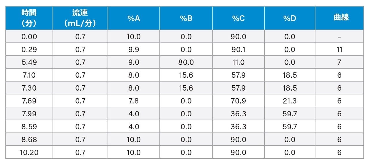 グラジエントテーブル