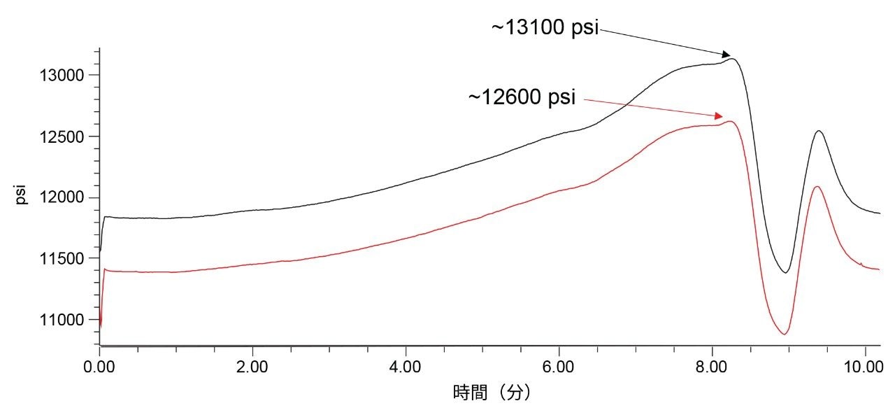 AccQ•Tag Ultra プレカラムを取り付けて（黒）、および取り付けていない（赤）状態で、AccQ•Tag Ultra カラムで上記のグラジエント条件を実行した場合における ACQUITY UPLC H-Class のシステム圧力