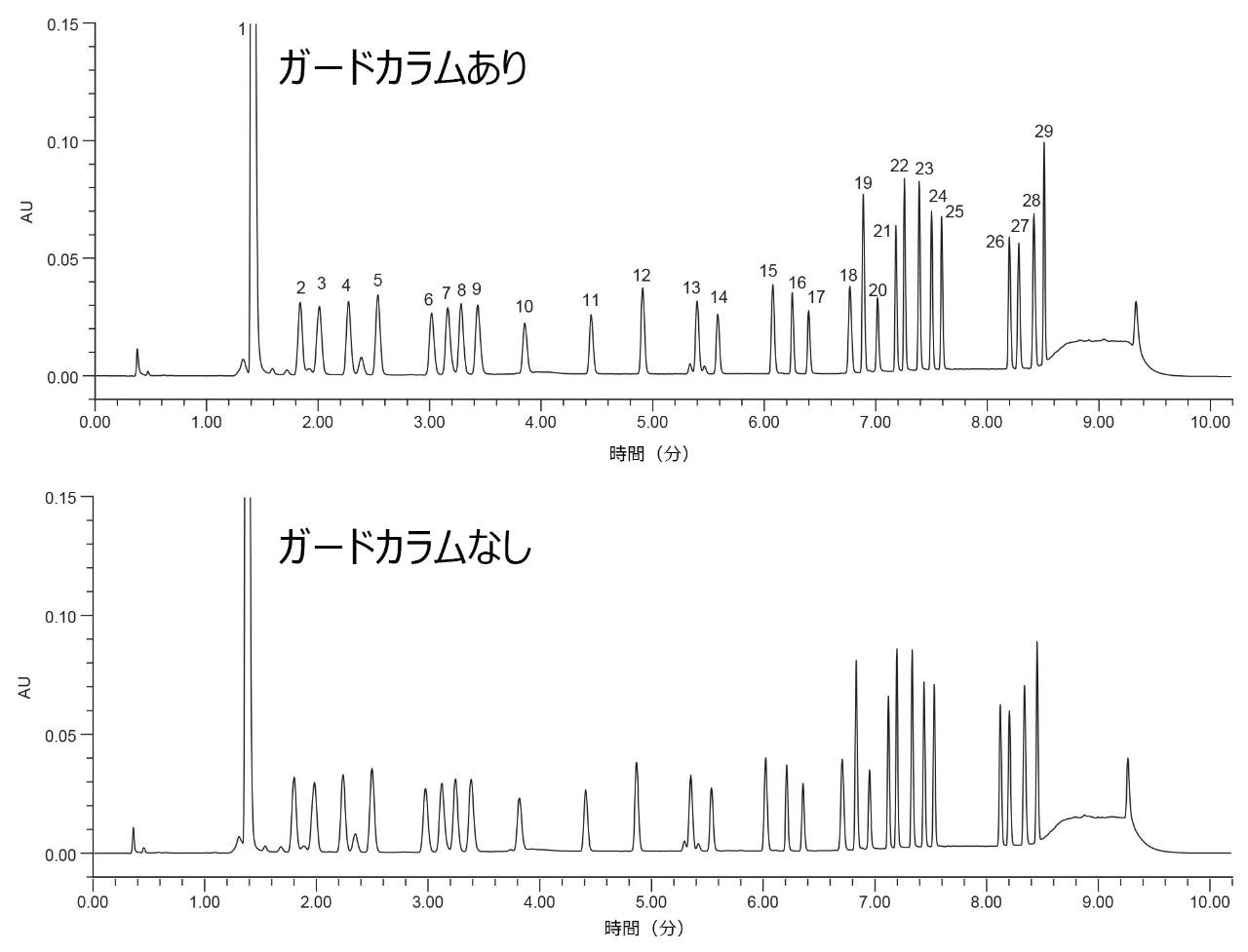 PDA 検出器付きの ACQUITY UPLC H-Class で細胞培養培地グラジエントメソッドを使用した、AccQ•Tag Ultra カラムにガードカラムを取り付けた状態（上）と取り付けていない状態（下）での細胞培養培地標準品の分析。