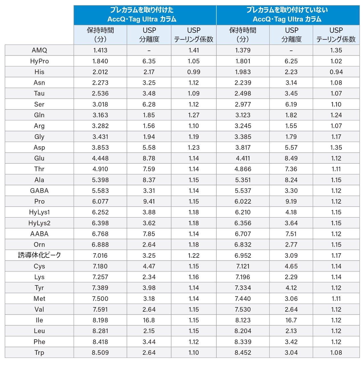 プレカラムあり/なしで同定されたアミノ酸の保持時間、ピークテーリング、および USP 分離度