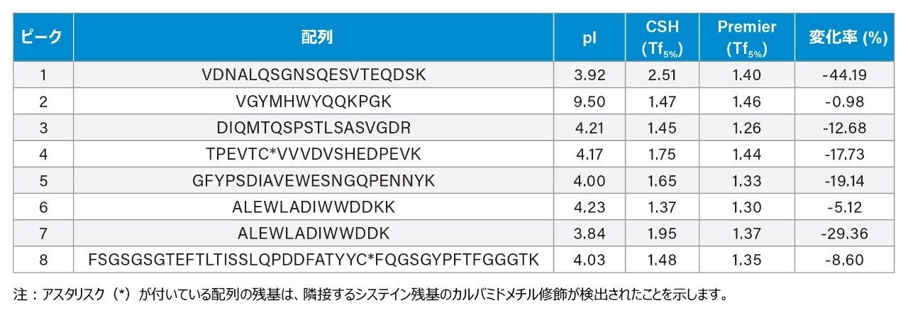 XSelect CSH C18 カラム(CSH)および XSelect Premier CSH C18 カラム(Premier)を使用し、Arc Premier(BSM-R)システムで RPLC ベースの分析法により 8 種の対象ペプチドを分離し、ピークテーリングを計算して比較しました。
