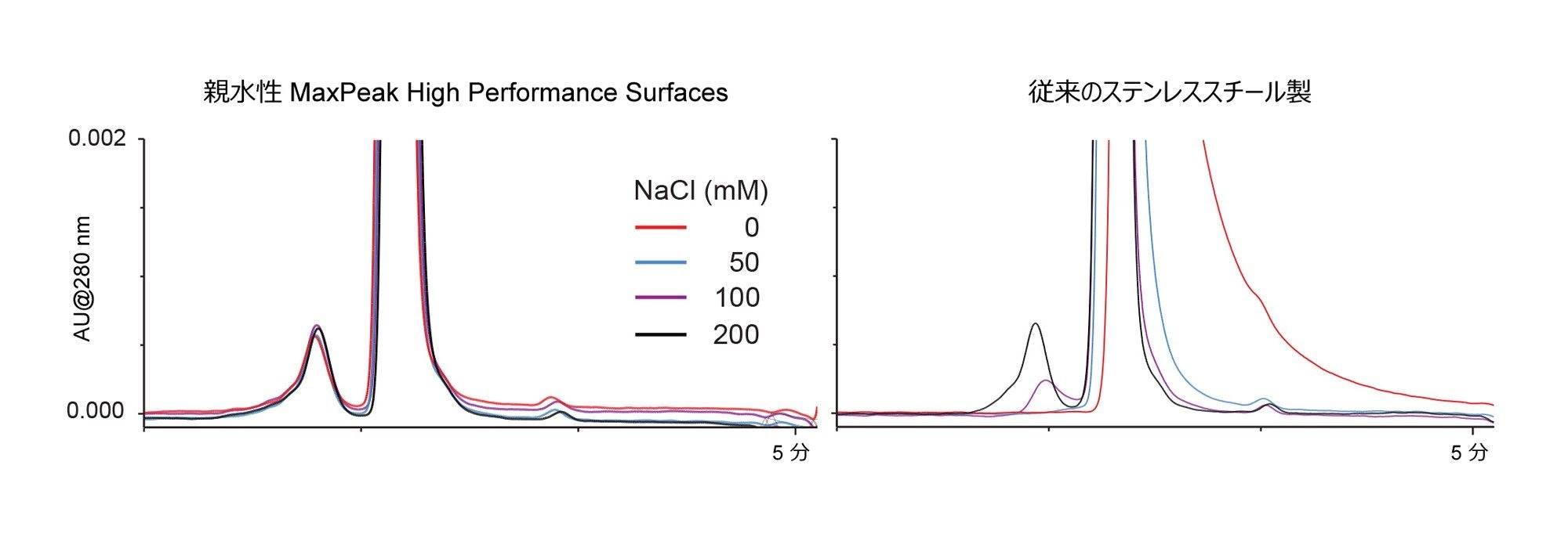 XBridge Protein SEC 250 Å、2.5 µm 固定相を親水性 MaxPeak High Performance Surfaces ハードウェア（左）および従来のステンレススチール製ハードウェア（右）の両方に充塡したところ、HPS ハードウェアによって得られるメリットが明確に実証されました。親水性 MaxPeak HPS カラムでは、NaCl が低濃度の場合にも、優れたモノマーのピーク形状および NISTmAb（RM 8671）の HMWS 回収率が達成されました。