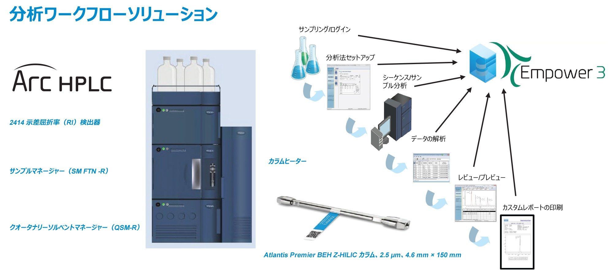 Arc HPLC と Empower ソフトウェア、糖アルコールとアルロース製品の分析向けの分析ワークフローソリューション