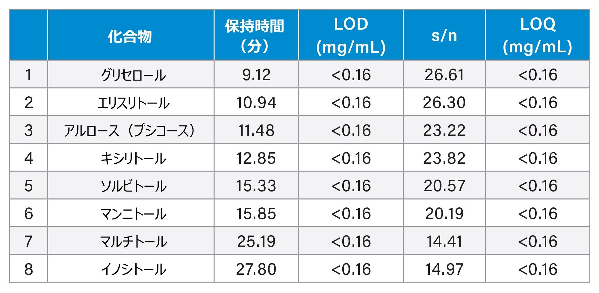 糖アルコールとアルロースの LOD および LOQ