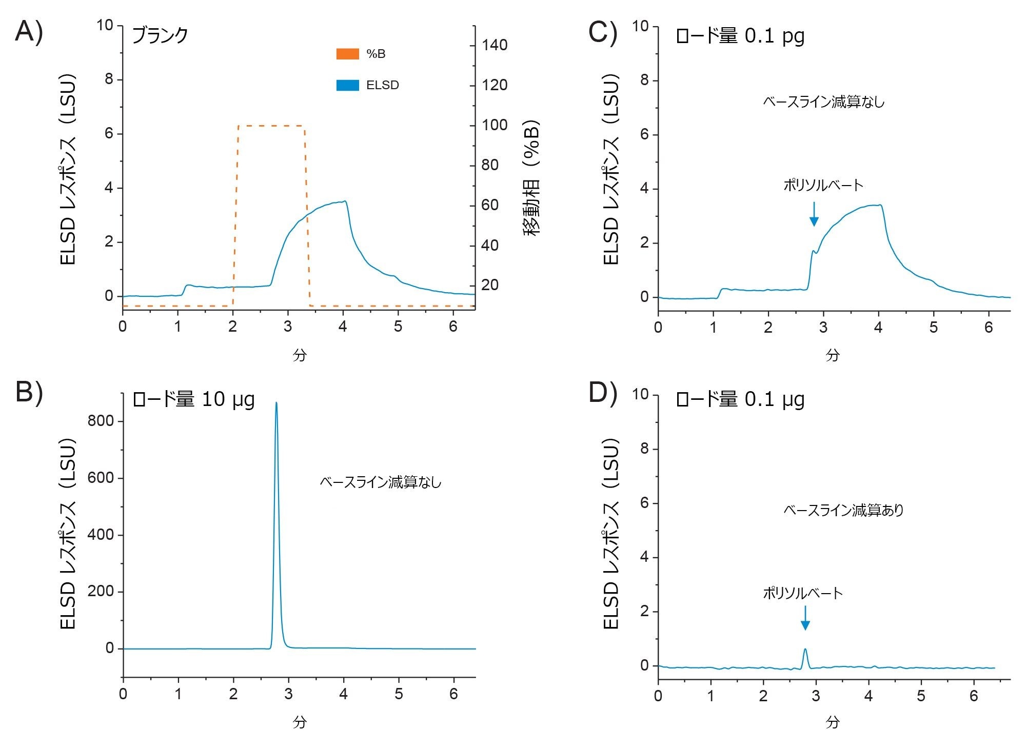 ELSD レスポンスのベースラインおよびベースライン減算の効果
