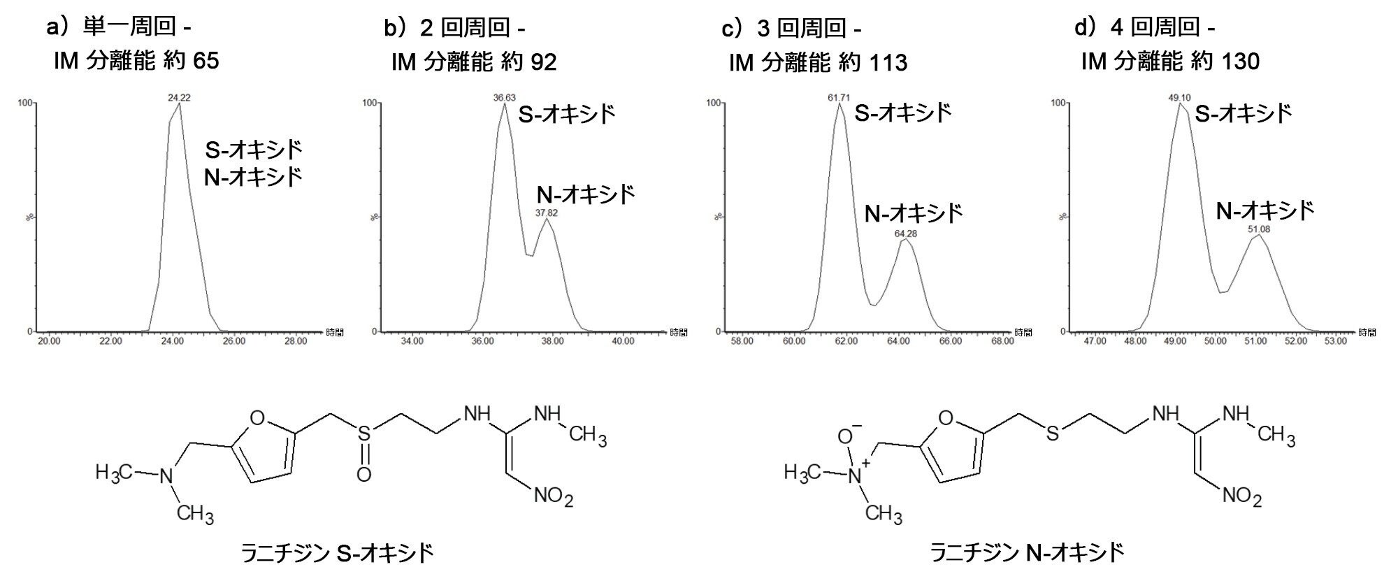 cIMS 分析で 1 ～ 4 回周回後に得られたラニチジンの N-オキシドおよび S-オキシドの m/z 331.1440 [M+H]+ の ATD プロット