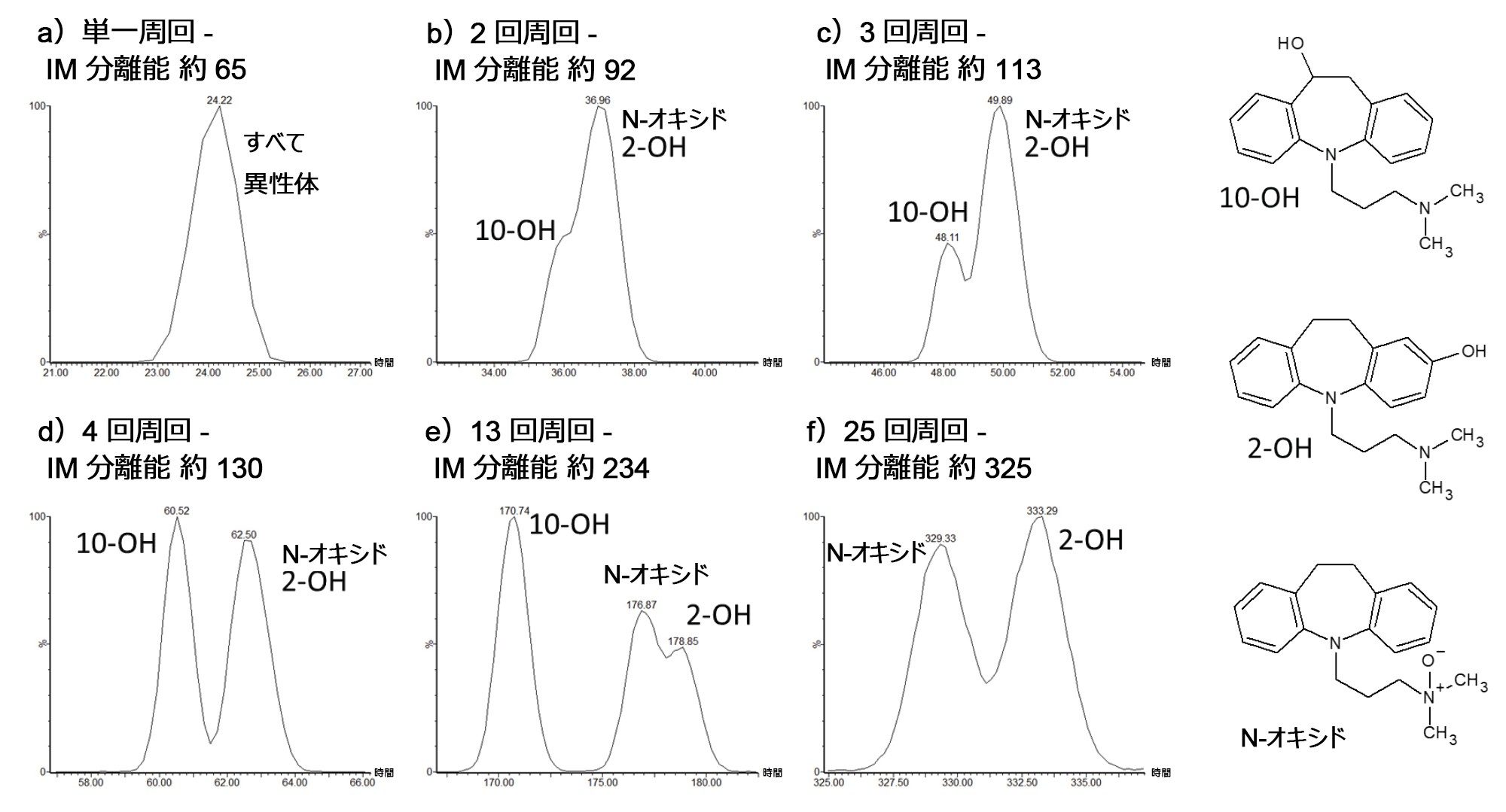 cIMS 分析中の 1 ～ 4、13、25* 回周回後の酸素化イミプラミン代謝物の m/z 297.1967 [M+H] + の ATD プロット