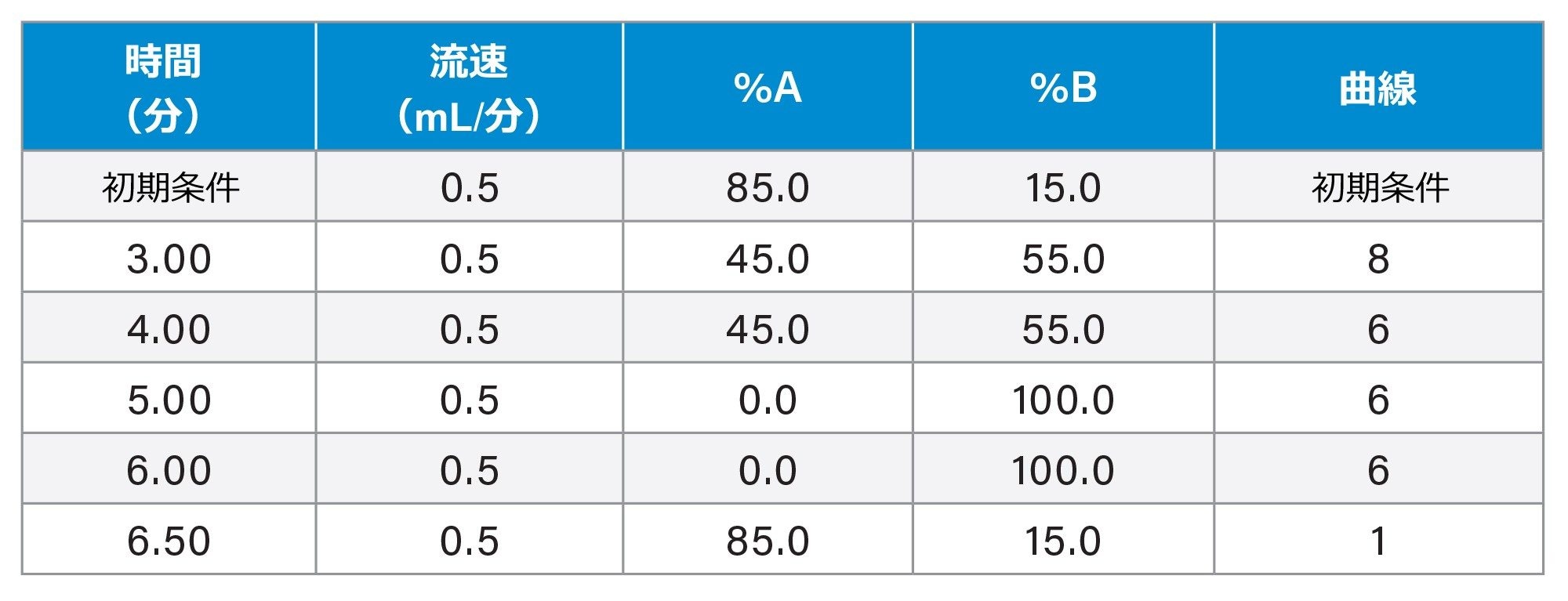 グラジエント条件