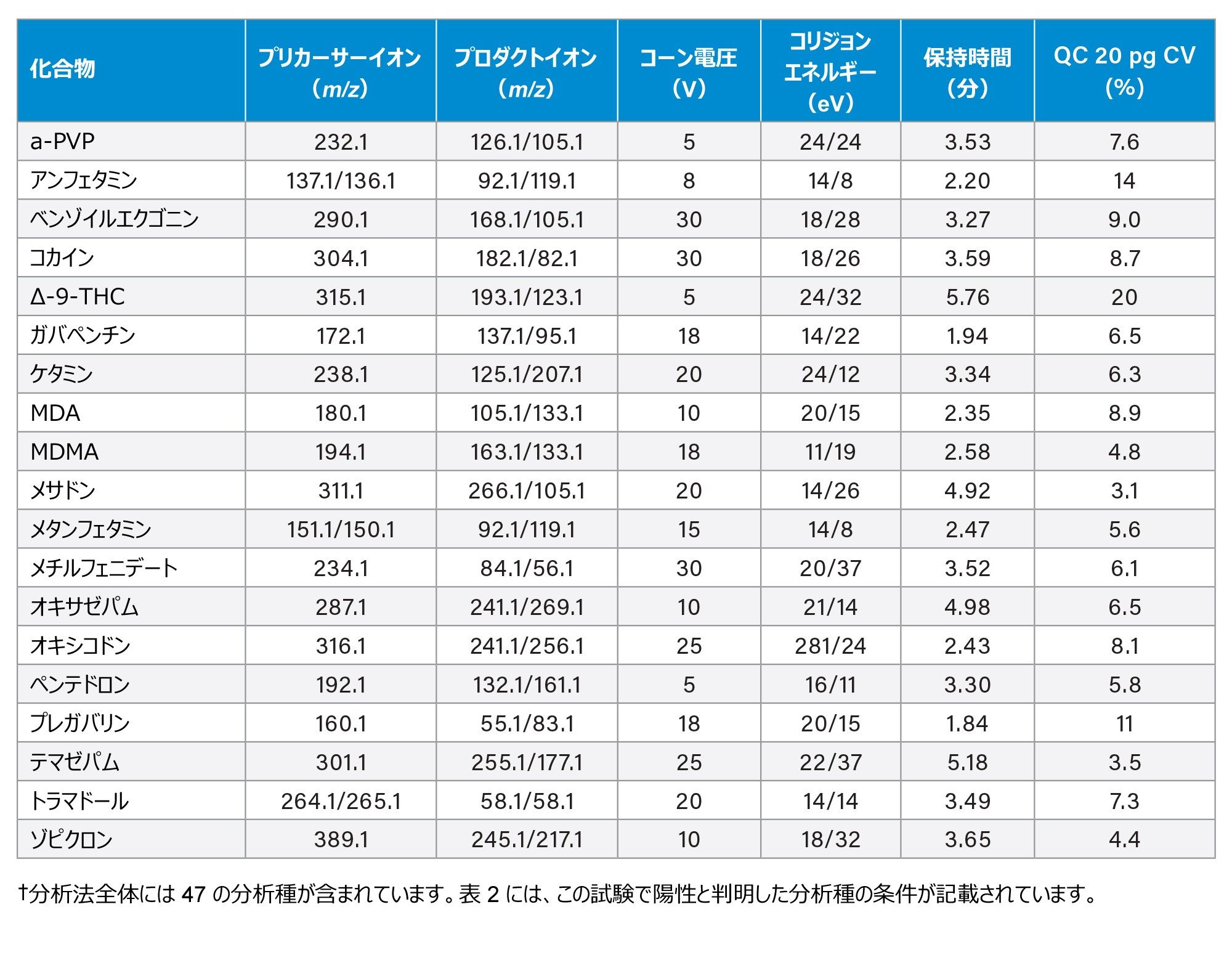  MRM モニタリングに使用した分析パラメーターおよび品質管理が最低の検体の結果