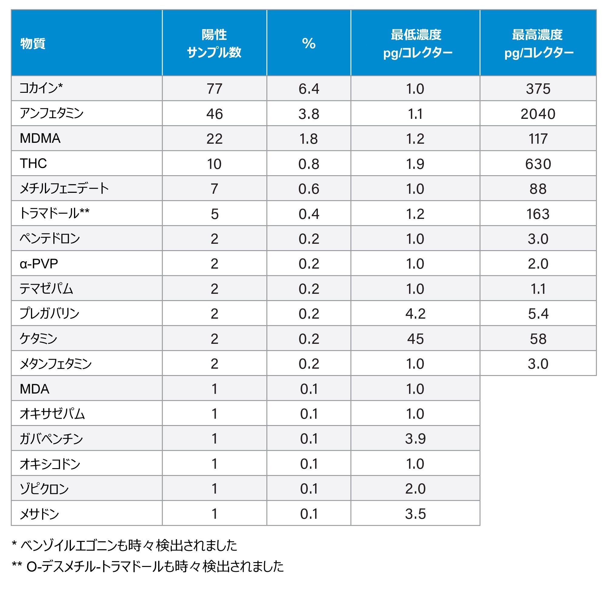 1,204 の呼気サンプルでの分析結果