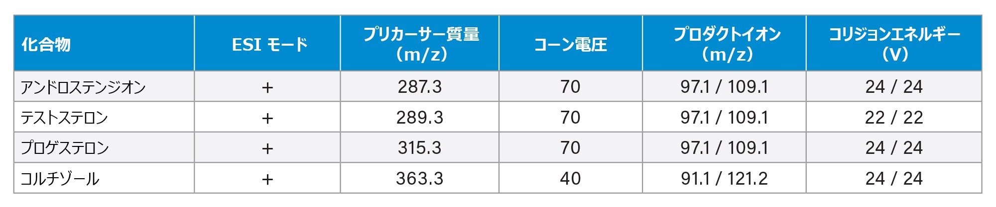 血清中に検出された 4 種類のステロイドホルモンの MRM 条件8。