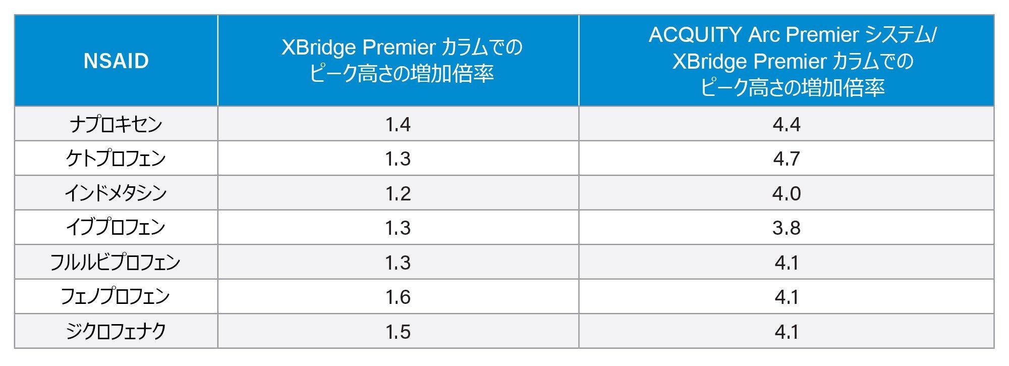 従来の ACQUITY Arc システム/XBridge XP カラムと比較して、MaxPeak HPS テクノロジーを使用した場合のピーク高さの増加倍率