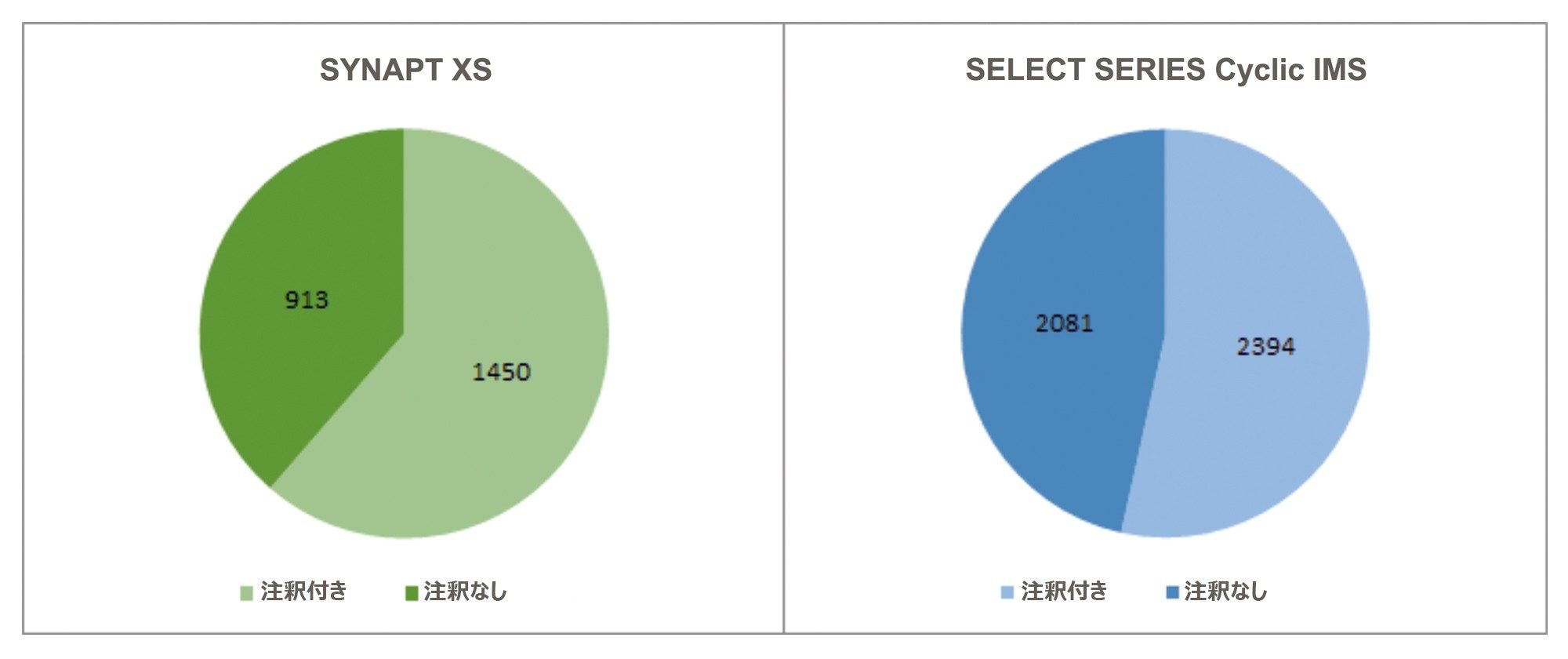 SYNAPT XS および SELECT SERIES Cyclic IMS の両方について、暫定的なデータベース注釈付きの特性の数および注釈なしの特性の数を概説する円グラフ