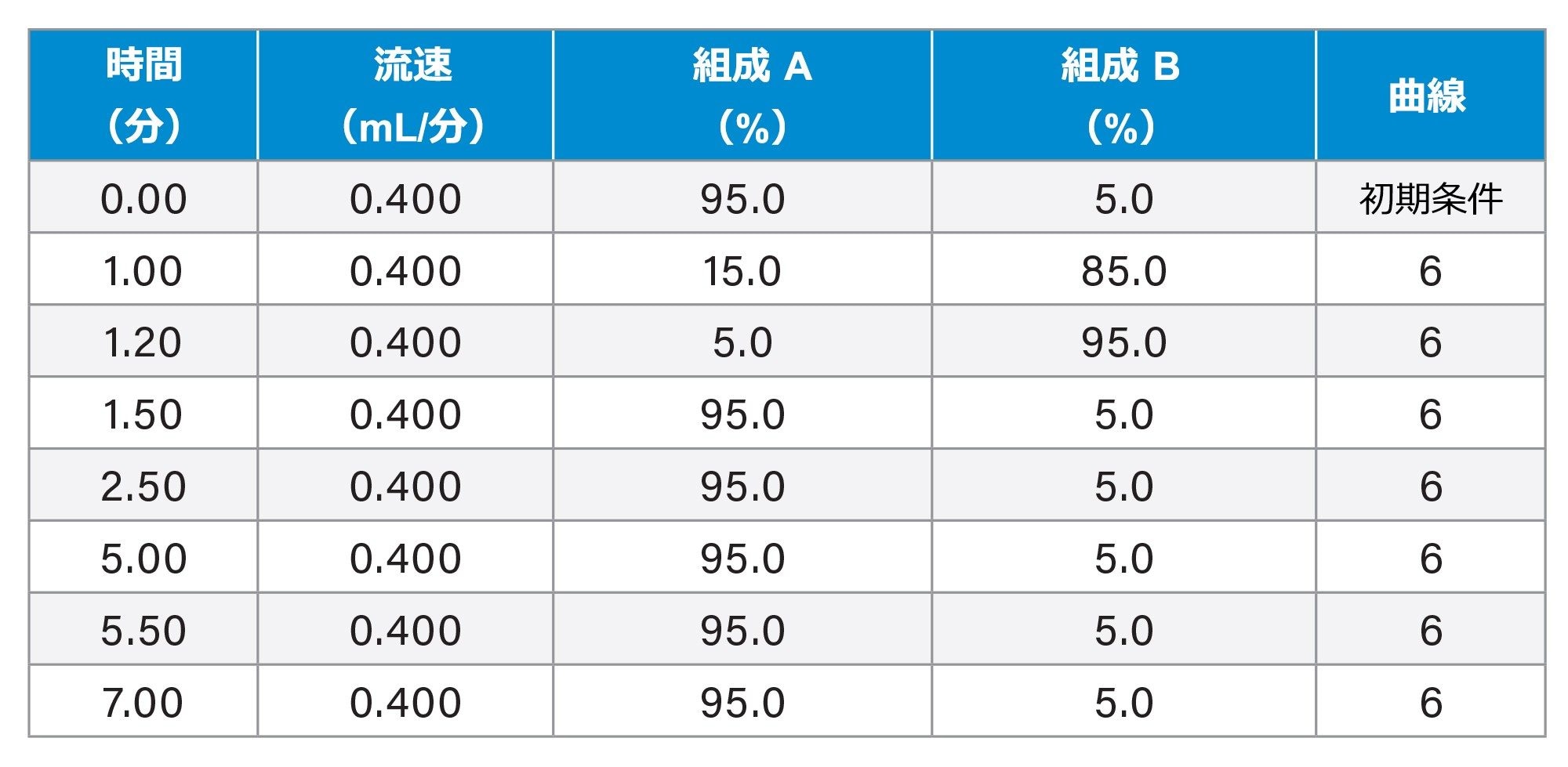 合計実行時間：7.0 分