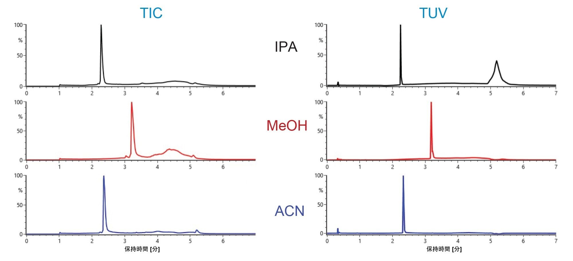 異なる移動相条件を用いた NISTmAb のインタクトマス分析で得られた TIC および UV クロマトグラム