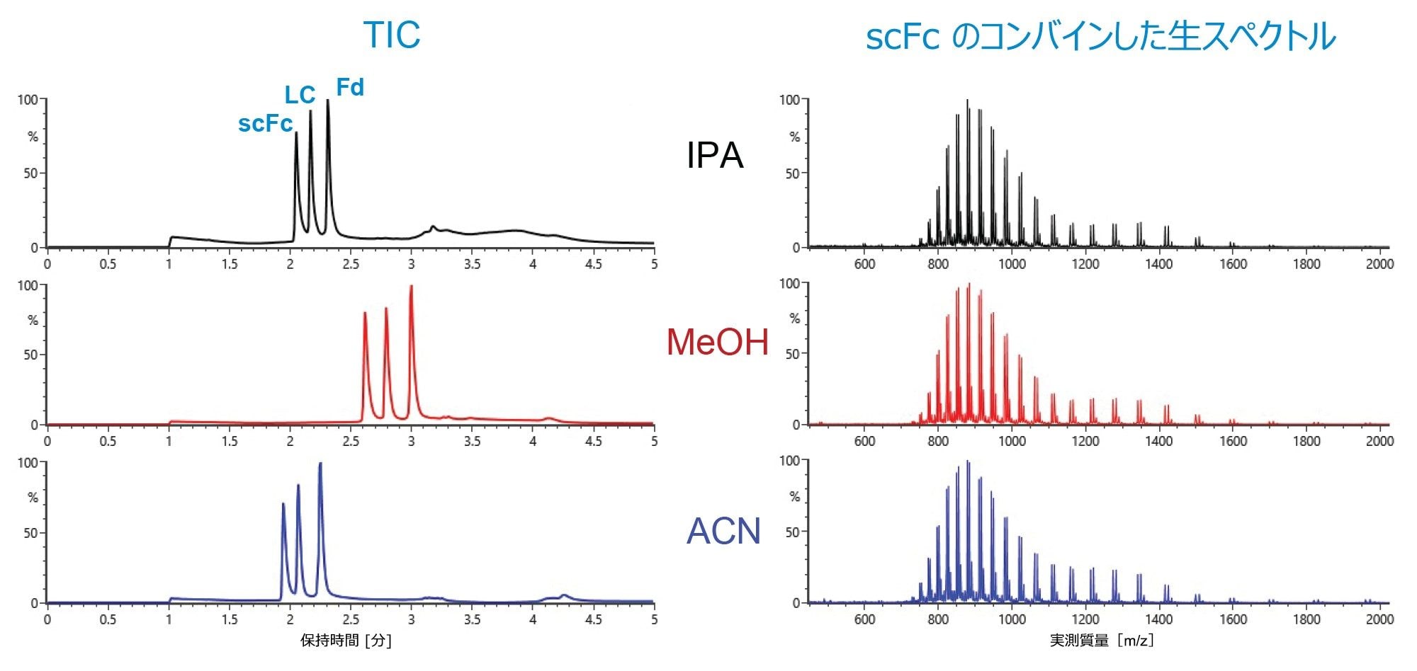 IPA、MeOH、ACN を移動相溶媒として使用した場合の Waters NISTmAb IdeS 消化・還元サブユニット標準試料の TIC の比較（左）