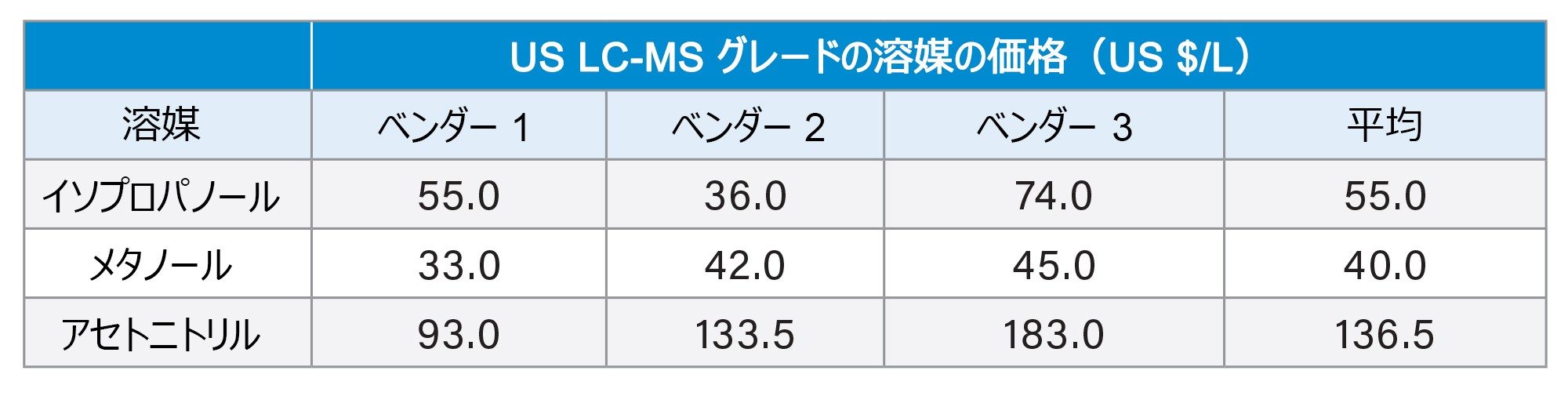 LC-MS グレードの有機溶媒移動相の価格比較（2021 年第 4 四半期の米国でのカタログ記載価格）