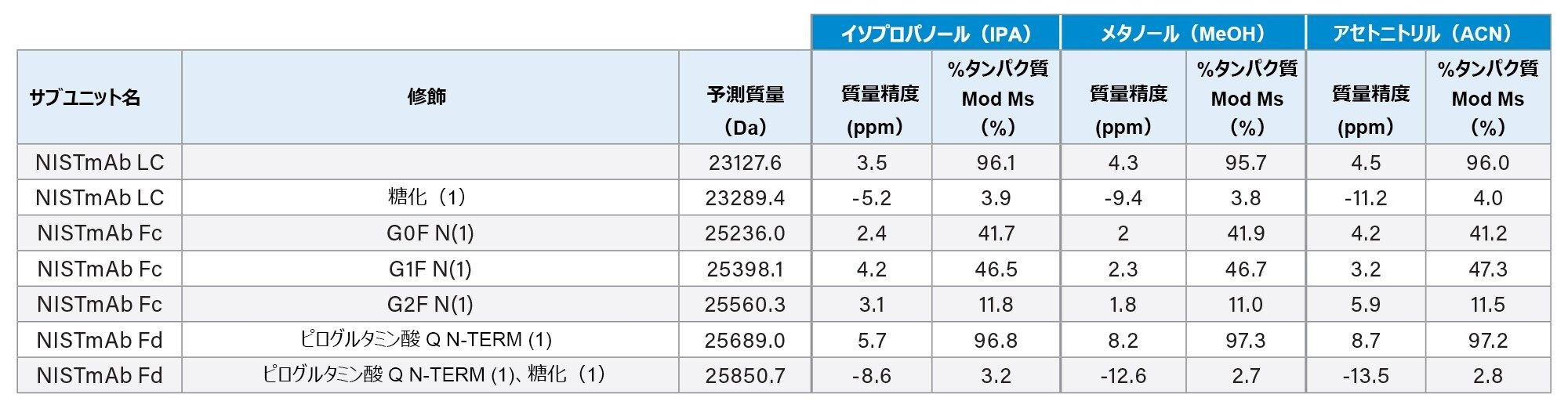 IPA、MeOH、ACN を LC-MS 分析の溶媒として使用した Waters NISTmAb IdeS 消化・還元サブユニット標準試料の質量精度および相対存在量の比較