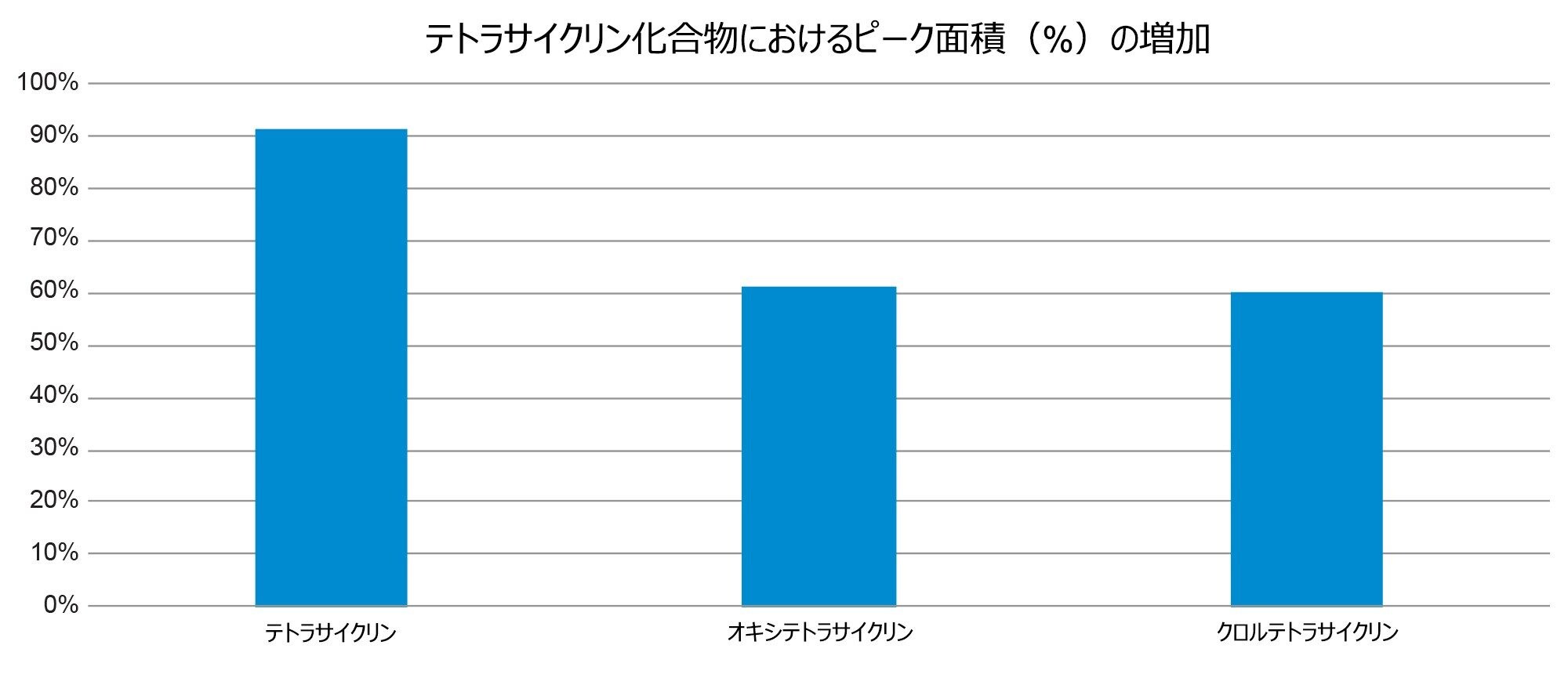 牛乳マトリックス中のテトラサイクリン化合物に関する MaxPeak HPS と表面処理されていないステンレススチール製 UPLC システムの間のピーク面積の差（%）