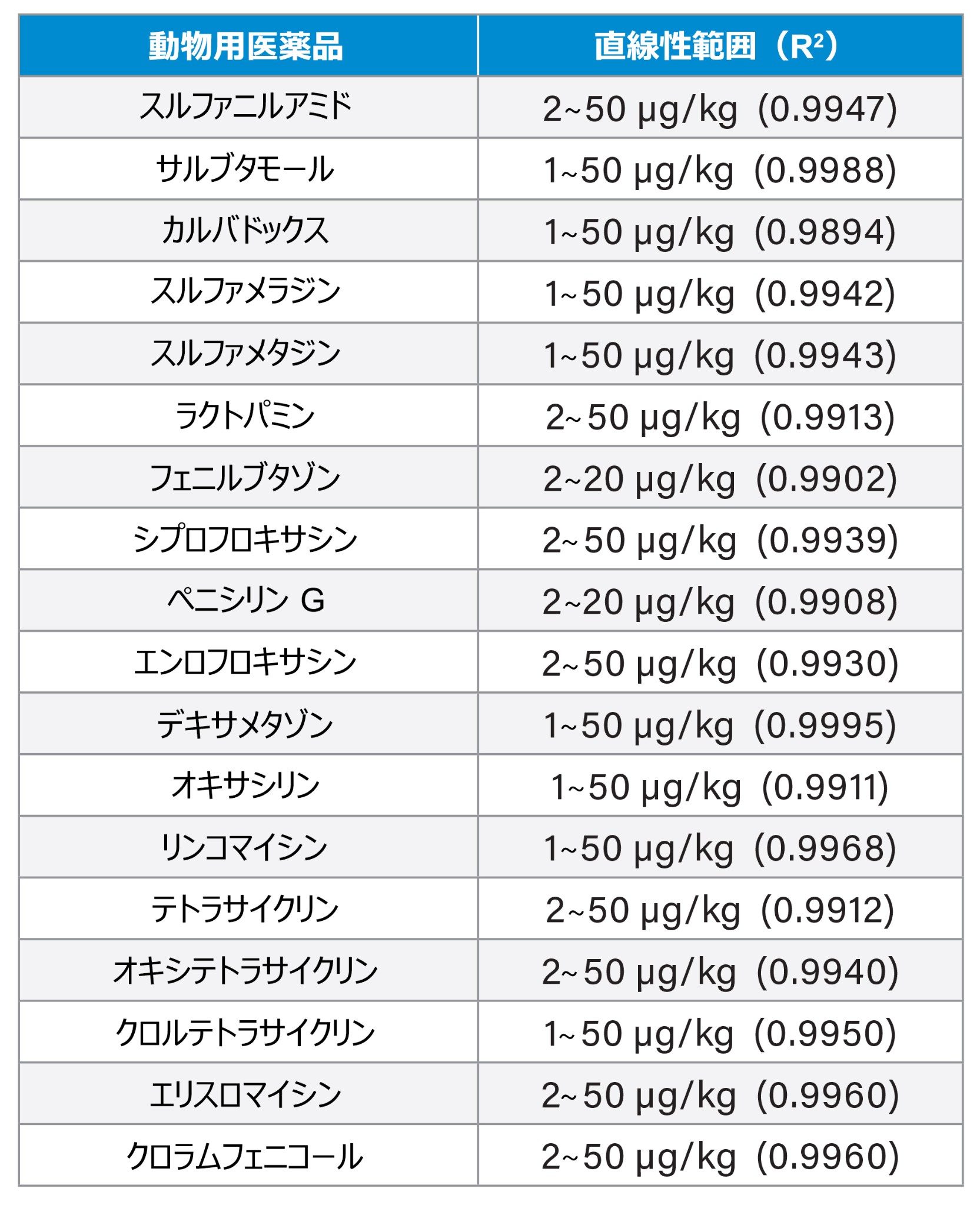 牛乳マトリックスにスパイクした 18 種の動物用医薬品のサンプル濃度（µg/kg）の直線性の範囲および R2