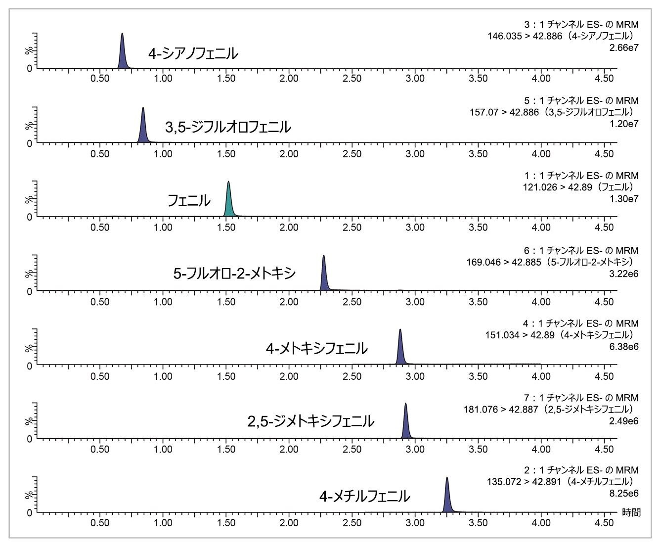 Xevo TQ Absolute を使用したボロン酸類 のMRM 取り込みモードでのクロマトグラフィー分離。10 ng/mL の標準溶液を使用