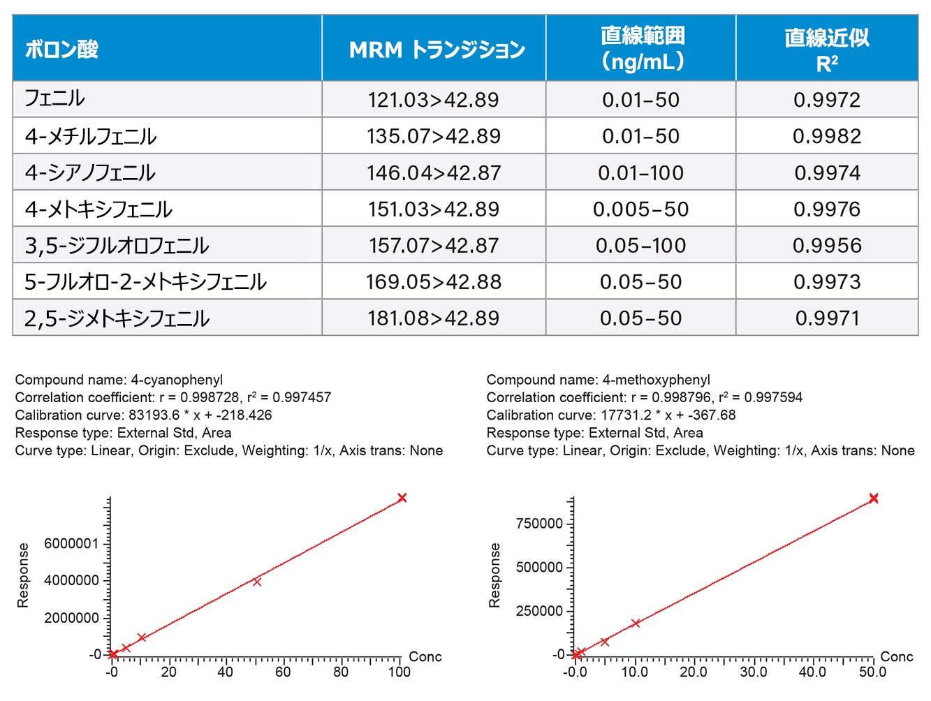 Xevo TQ Absolute 質量分析計を使用して取り込んだ 1/x 重み付けした分析法直線性