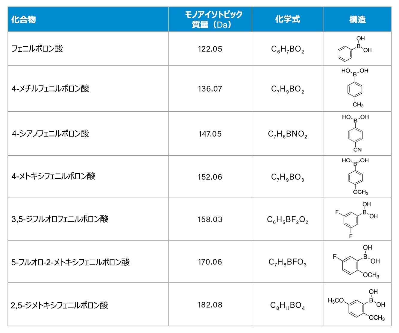 ボロン酸類および化学情報のリスト