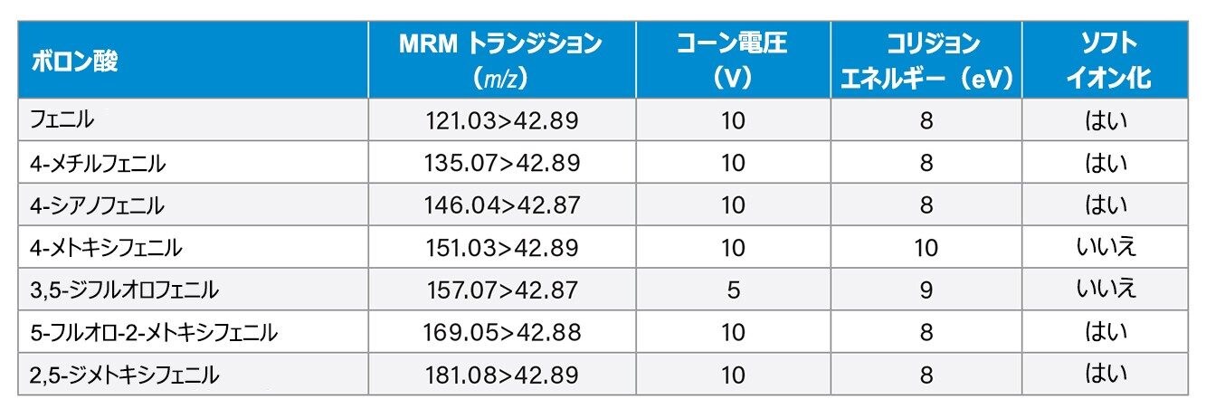 ボロン酸類の MRM トランジション