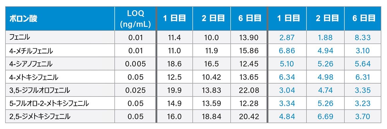 LOQ レベルでの分析法の日間性能