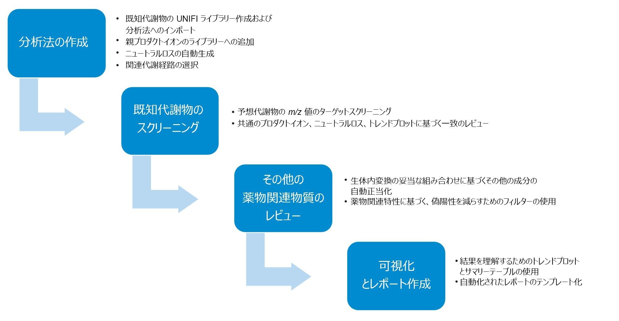 waters_connect 代謝物同定ワークフロー