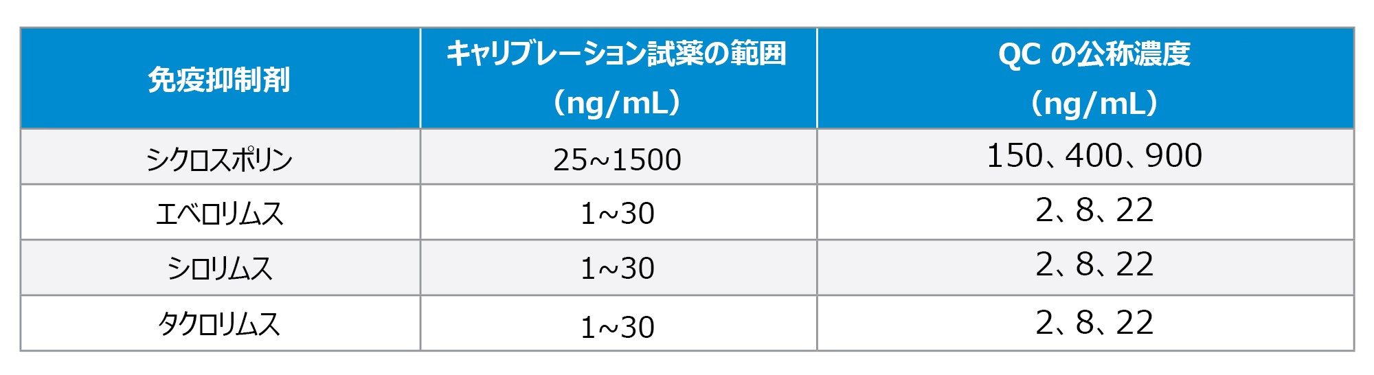 MassTrak 免疫抑制剤キャリブレーション試薬セットおよび品質管理セットの濃度範囲。キャリブレーション試薬および品質管理試薬は、使用説明書（IFU）に従って再溶解してから、サンプル前処理および分析を行っています
