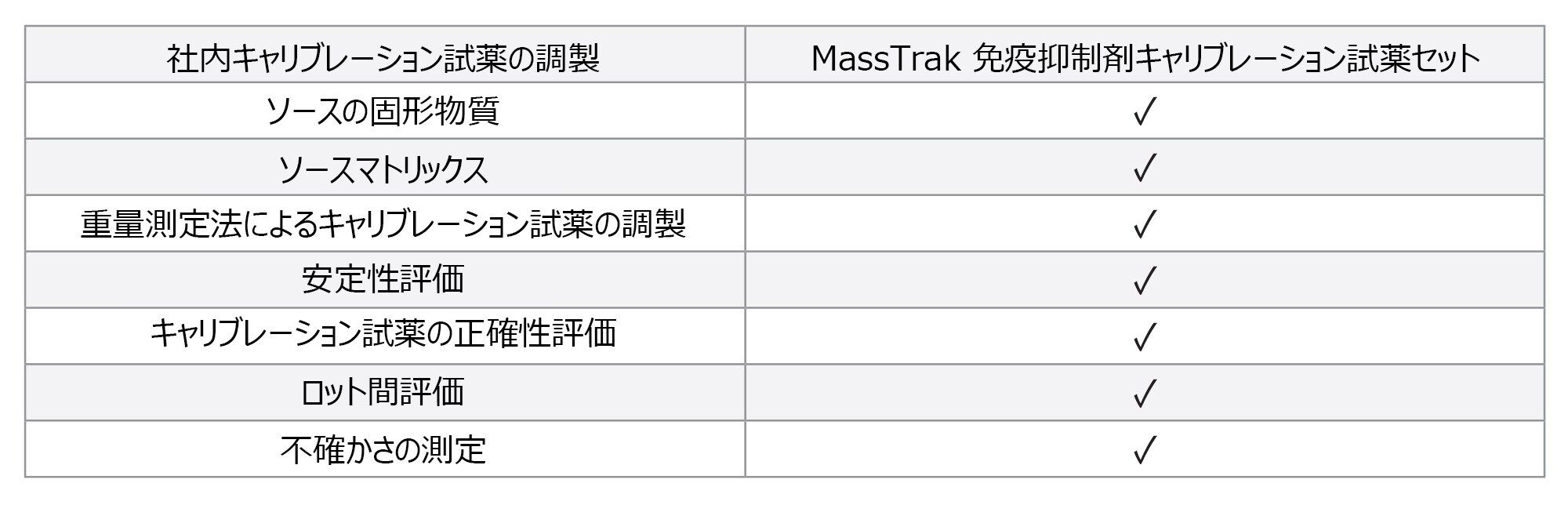 ラボの効率性の向上