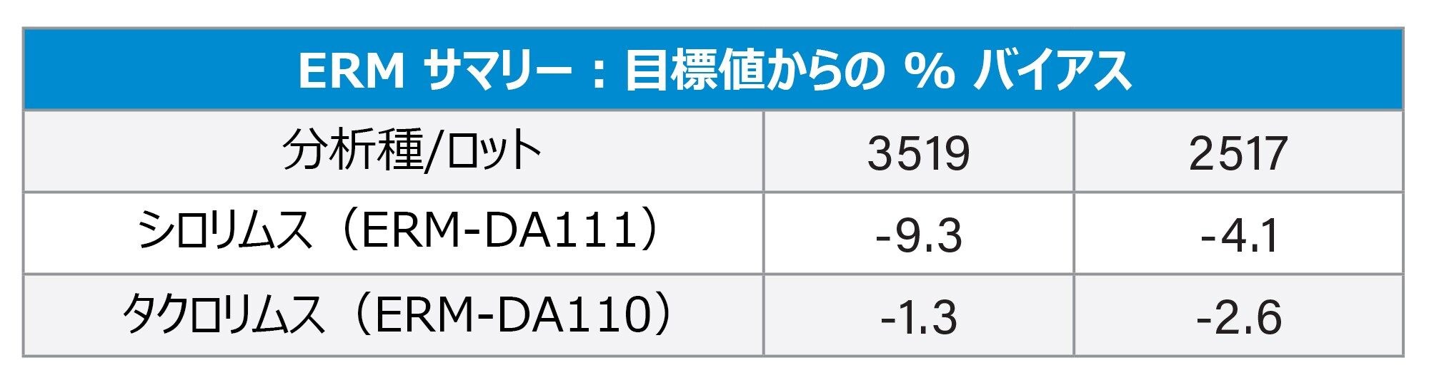 ERM レファレンス物質の正確度
