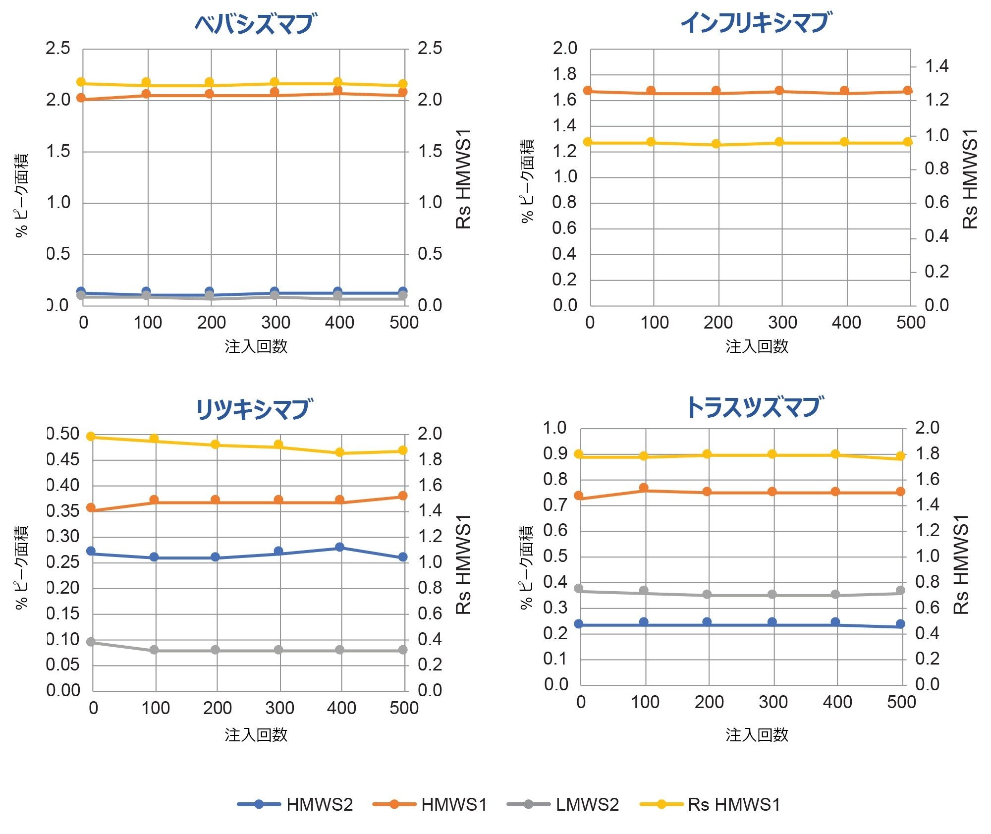 XBridge Premier Protein SEC（7.8 × 150 mm）カラムのハイスループット寿命試験（図 2）で得られたバイオシミラー mAb サンプルの定量結果。HMWS および LMWS2 の相対存在量（左軸）および HMWS1 の分離度（Rs、半値幅 USP 分離度）の値（右軸）が、プロットされています。最初と最後のタイムポイントのみを 2 回分析しました。ほぼ最初の注入と注入番号 50、100、200，300、400、500 が示されています。追加の実験条件とピークの説明は、本文に記載されています
