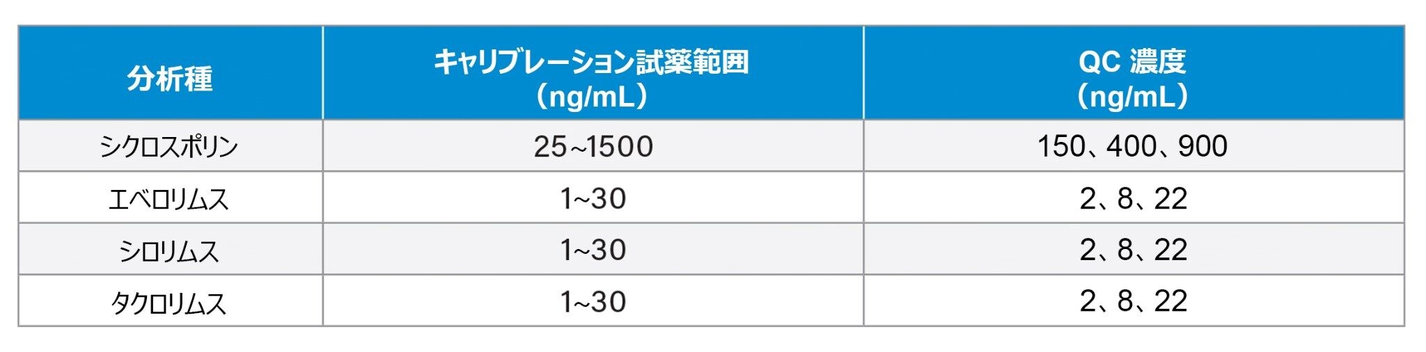 キャリブレーション試薬および QC の濃度