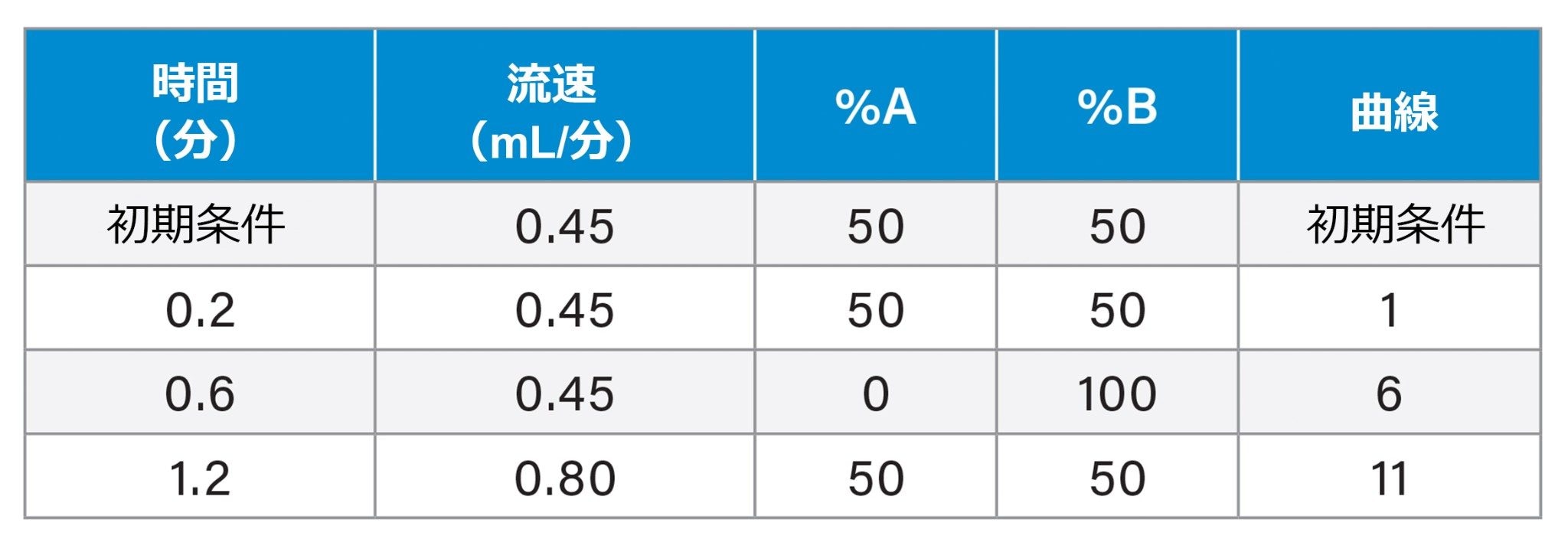 免疫抑制剤分析用グラジエント