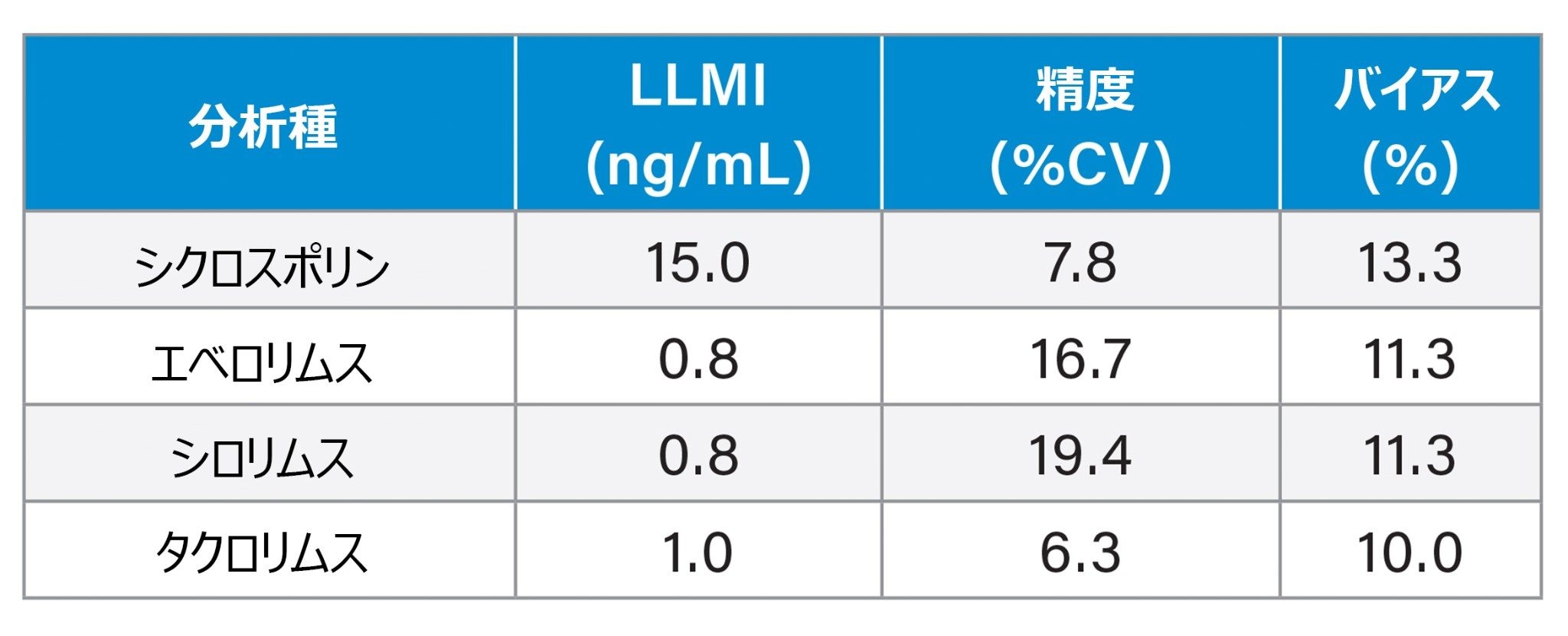 分析感度のまとめ