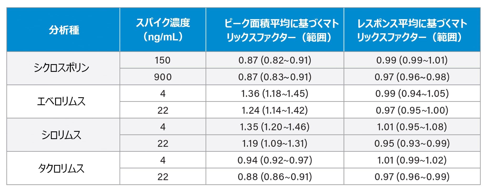 定量マトリックス効果のサマリー