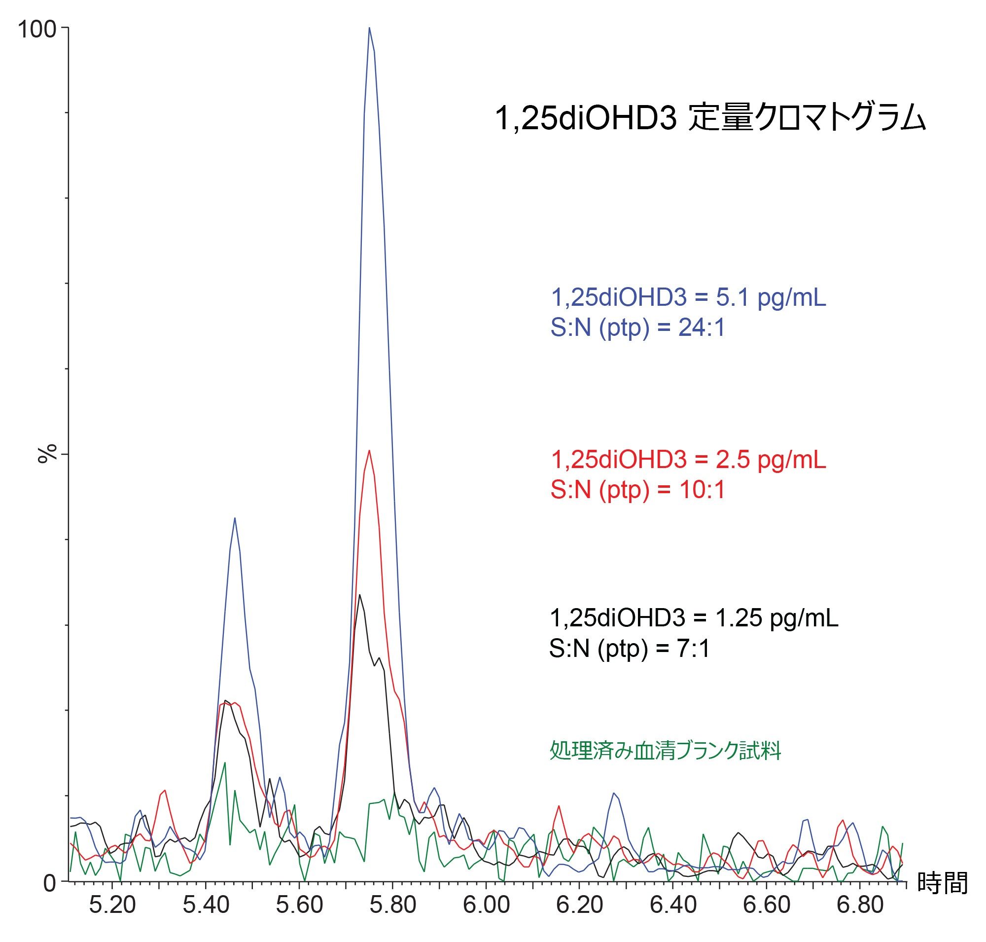 1,25diOHD3 に対する、ブランク試料および処理済み血清の低濃度サンプルのクロマトグラム